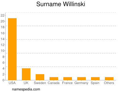 Surname Willinski