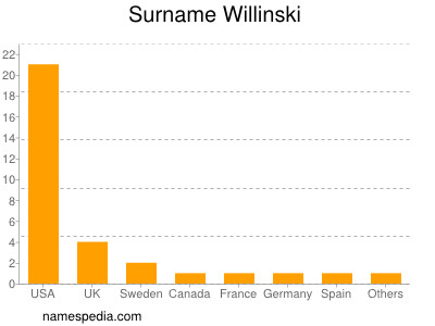 Familiennamen Willinski