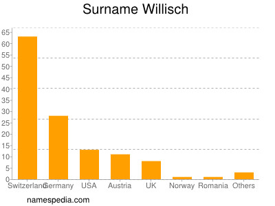 Familiennamen Willisch