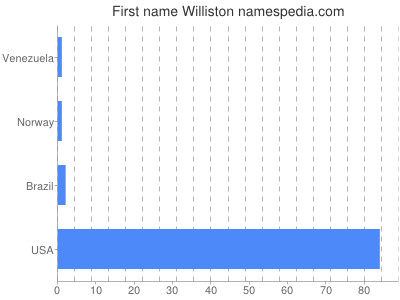 Vornamen Williston