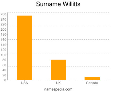 Familiennamen Willitts