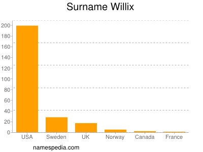 Familiennamen Willix
