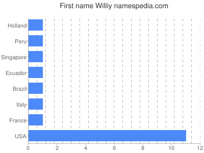 Vornamen Williy