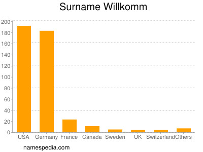 Familiennamen Willkomm