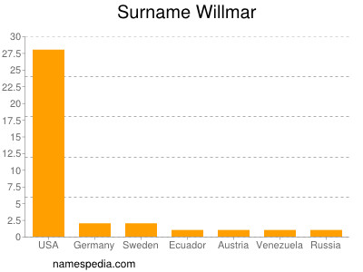 Familiennamen Willmar