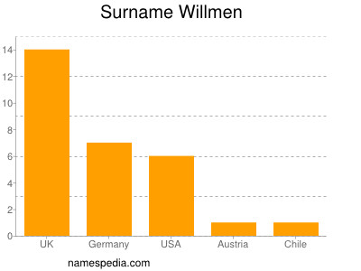 Familiennamen Willmen