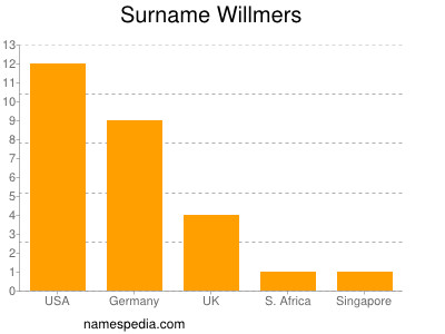 nom Willmers