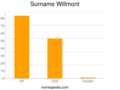 Familiennamen Willmont