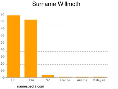 Familiennamen Willmoth