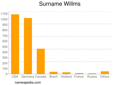 Familiennamen Willms