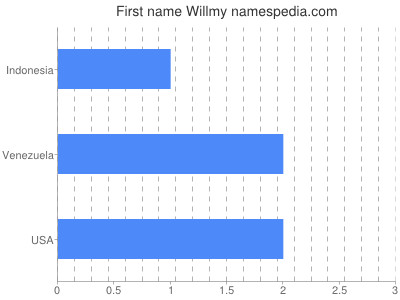 Vornamen Willmy