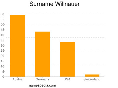 nom Willnauer