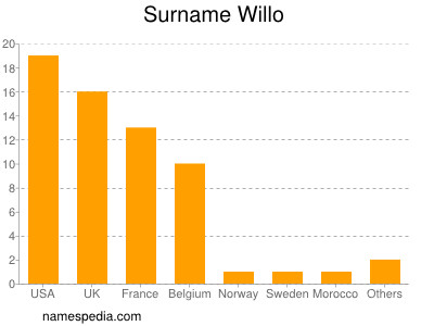 Familiennamen Willo