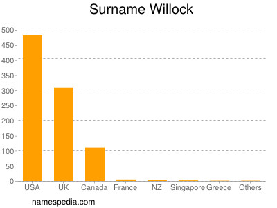 Familiennamen Willock