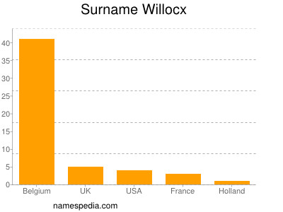 Familiennamen Willocx