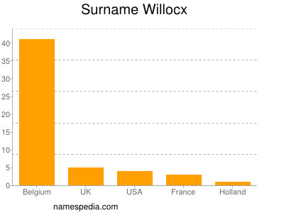 nom Willocx