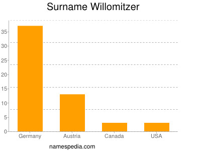 Familiennamen Willomitzer