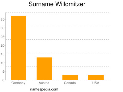 nom Willomitzer