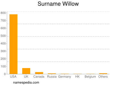 Familiennamen Willow