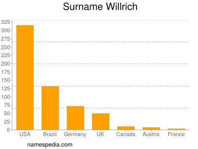 nom Willrich