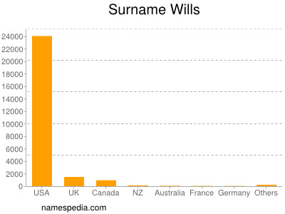 Surname Wills