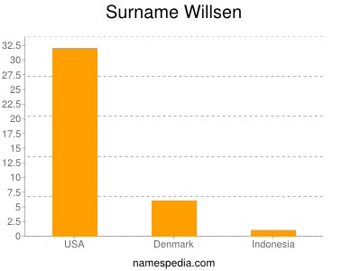 nom Willsen