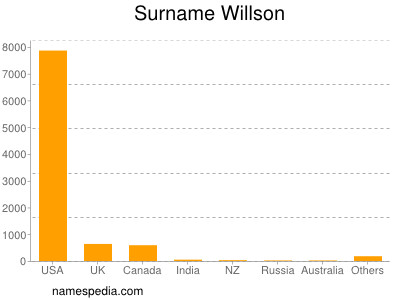 Familiennamen Willson