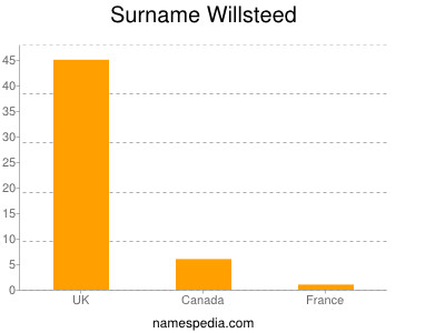 Surname Willsteed