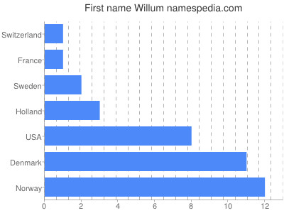 prenom Willum