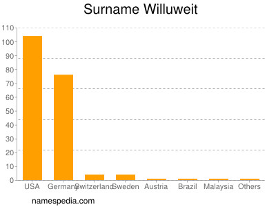 Surname Willuweit