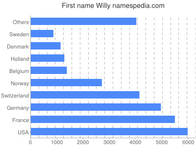 Vornamen Willy