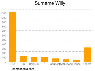 Familiennamen Willy