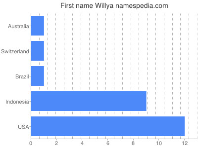 prenom Willya
