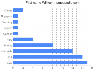 prenom Willyam