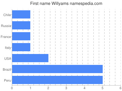Given name Willyams