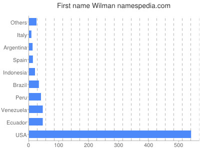 Vornamen Wilman