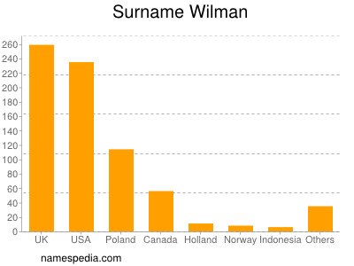 Surname Wilman