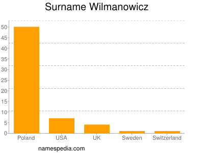 Surname Wilmanowicz