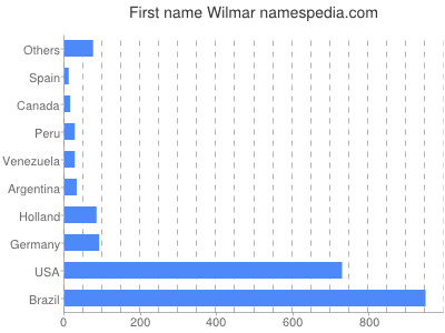 Vornamen Wilmar