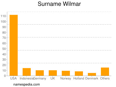 Familiennamen Wilmar