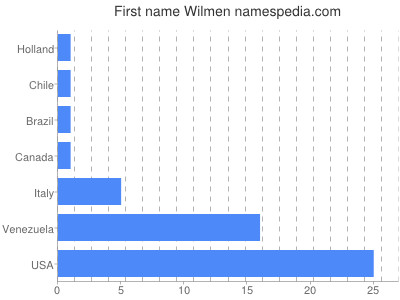 Given name Wilmen