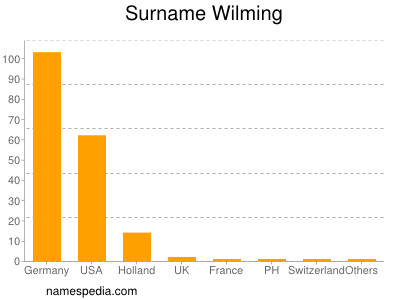 Surname Wilming
