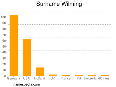 Familiennamen Wilming