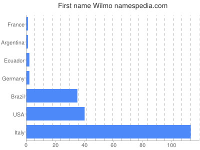Given name Wilmo