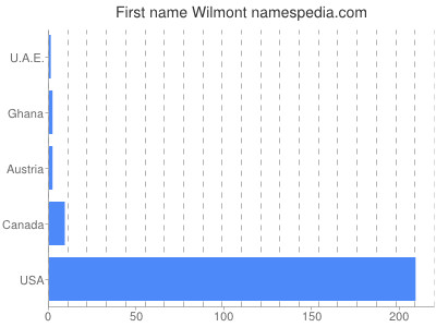 prenom Wilmont