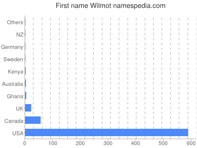 prenom Wilmot