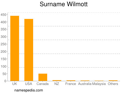 Familiennamen Wilmott