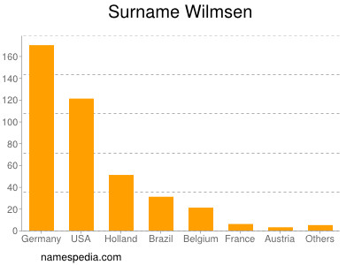 nom Wilmsen