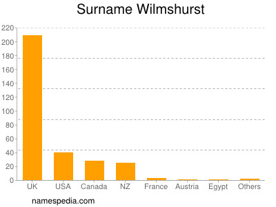 Surname Wilmshurst