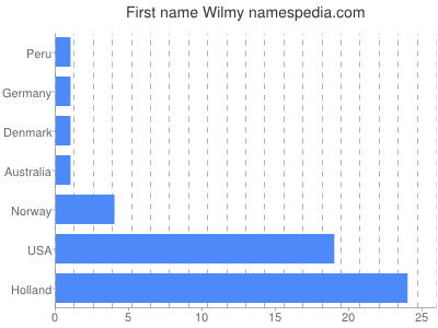 Vornamen Wilmy